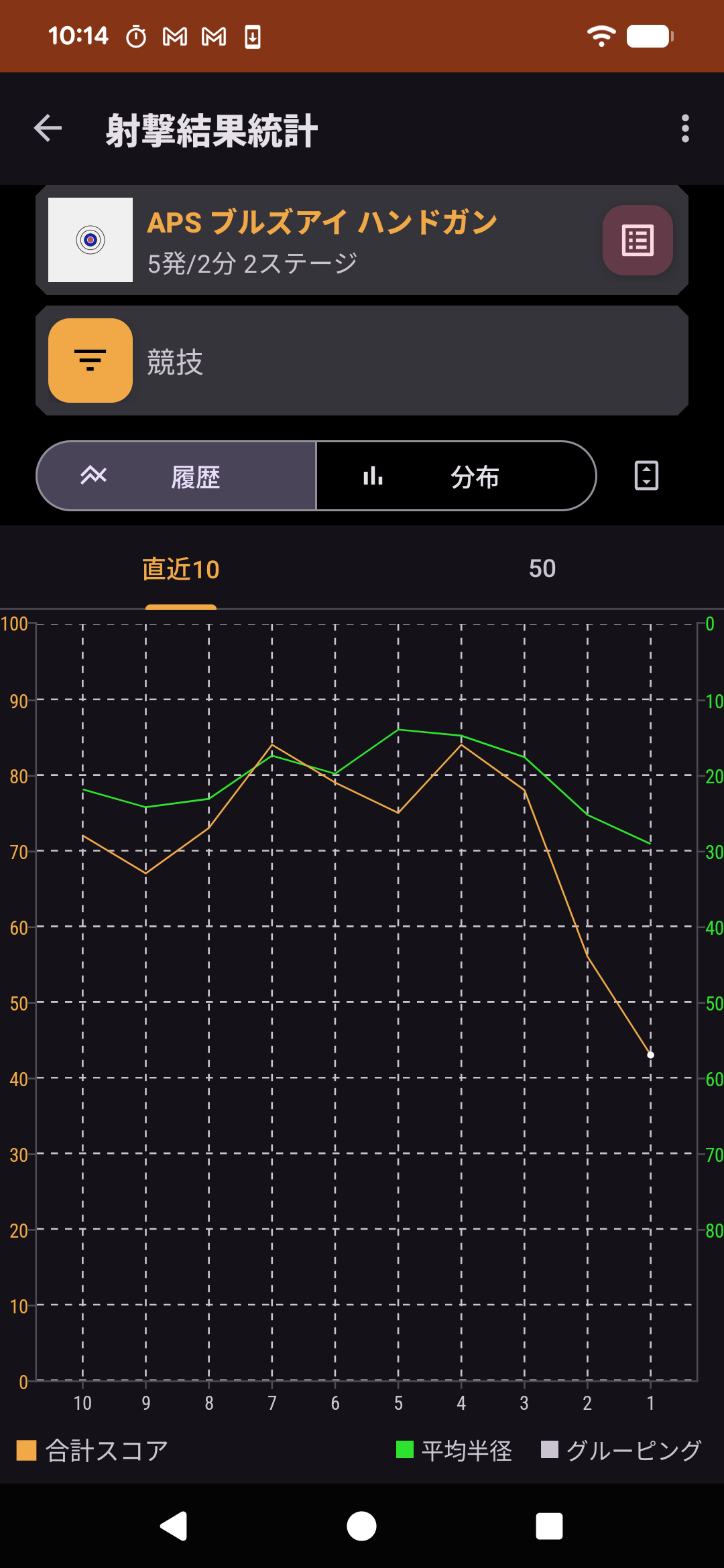 Shooting Statistics Trend